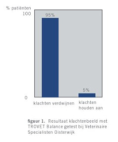 Resultaat klachtenbeeld met Trovet Balance